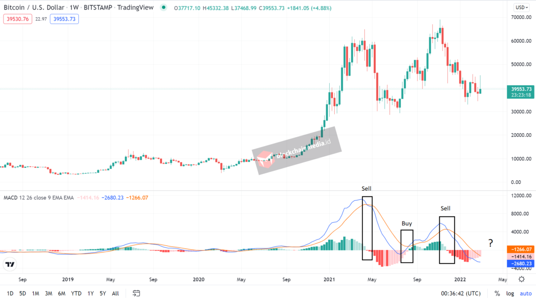 Mengenal Indikator Macd Dalam Analisis Teknikal Kripto