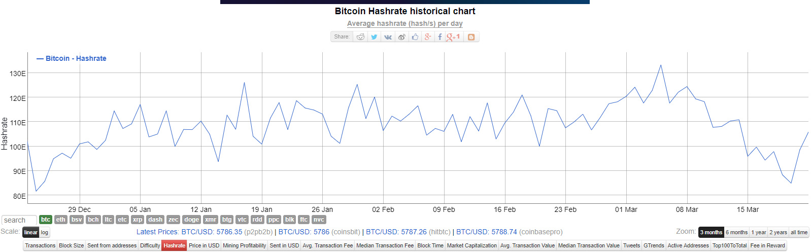 Qual è il tasso di hash Bitcoin (BTC)? Commento su tendenze e prezzo - liceo-orazio.it