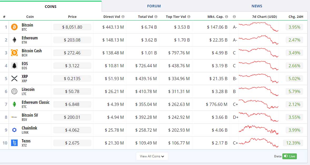 Malam Ini Saham As Dan Harga Bitcoin Kompak Melejit Blockchain Media Indonesia 