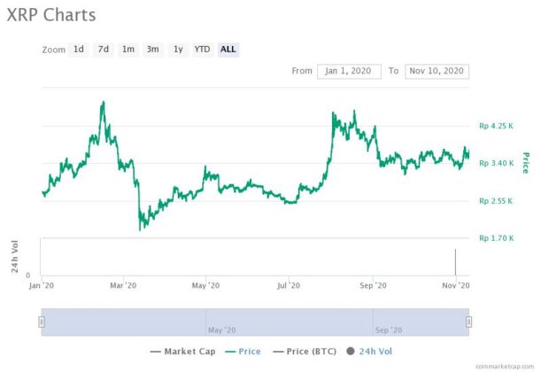 Biar Sehat, Ripple Buy Back XRP Setara Rp464 Miliar - Tokocrypto News