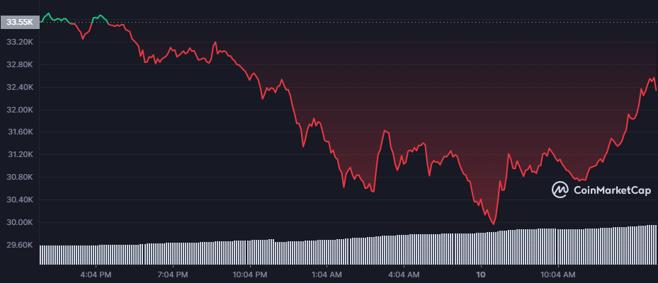 bitcoin and ETH price