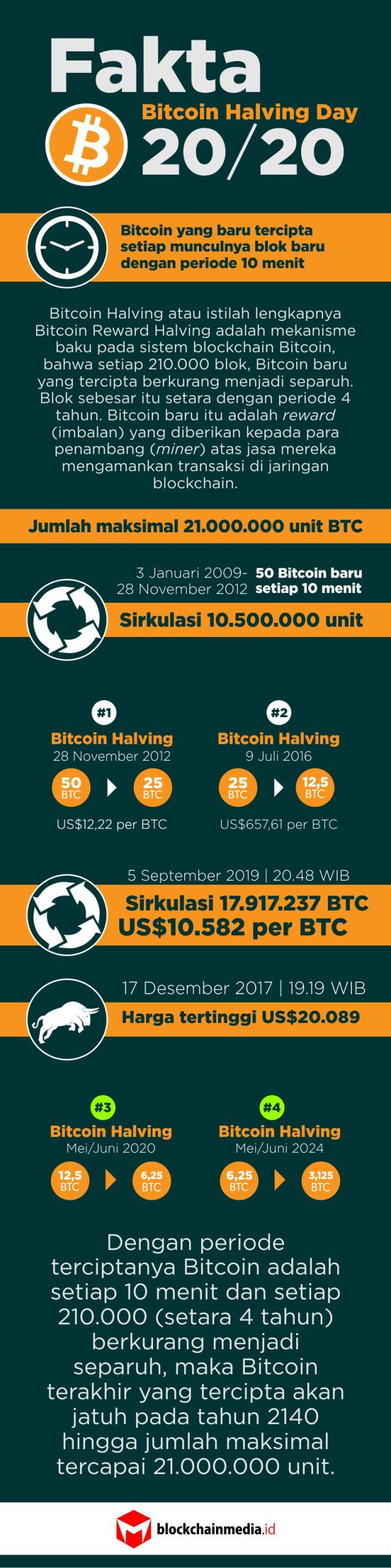 infografis bitcoin halving