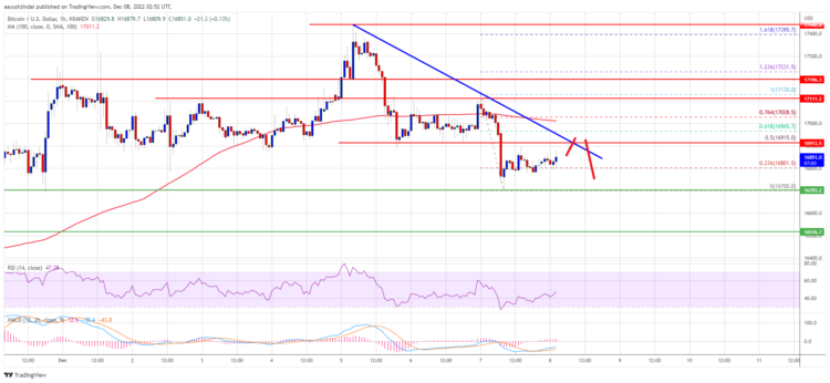 chart BTC/USD