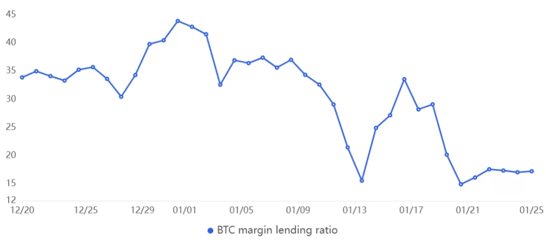 BTC margin lending ratio. Sumber: OKX