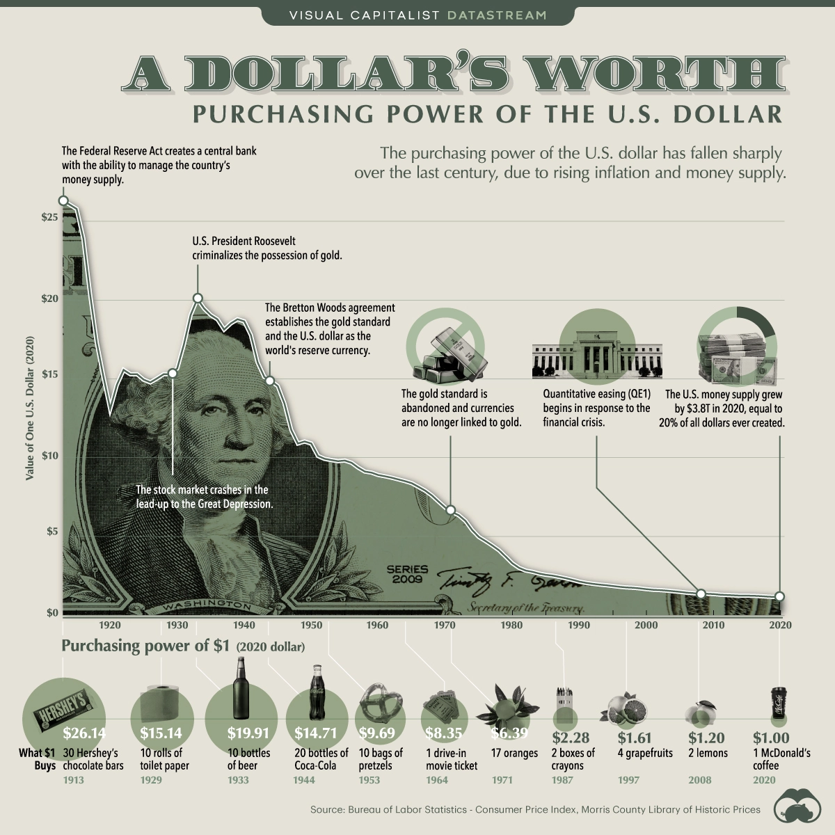 Purchasing Power of the U.S. Dollar Over Time