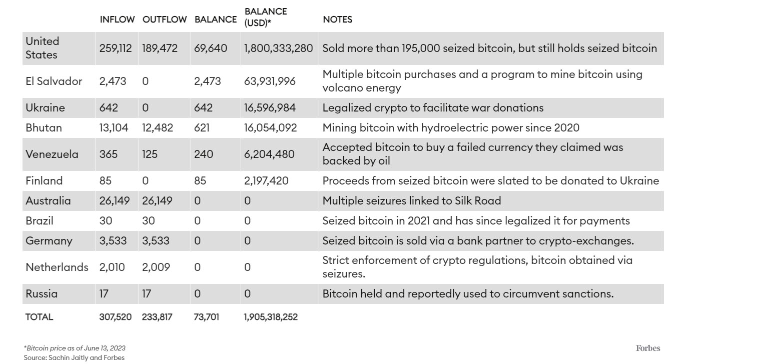 tabel kepemilikan bitcoin sejumlah negara