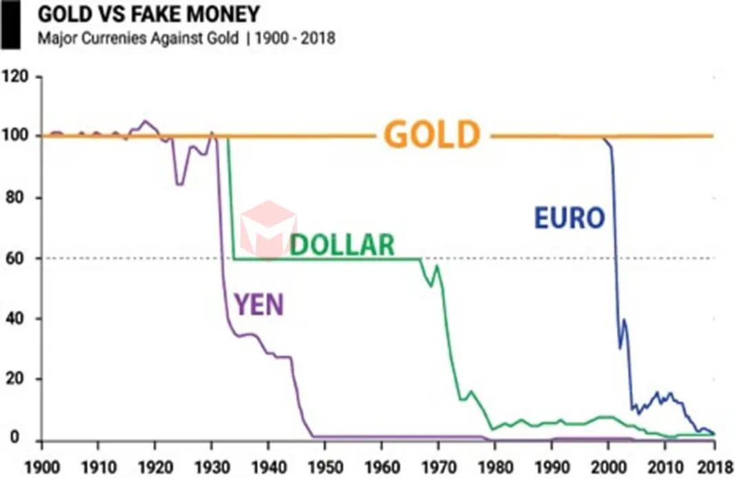 gold and fake money