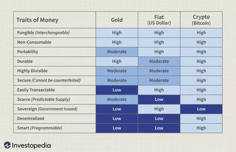 perbandingan nilai emas, uang fiat dan crypto bitcoin