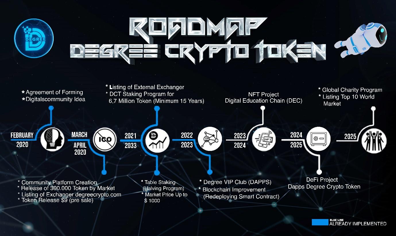 roadmap Degree Crypto Token