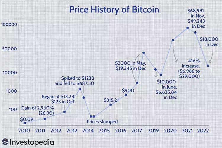 sejarah harga BTC