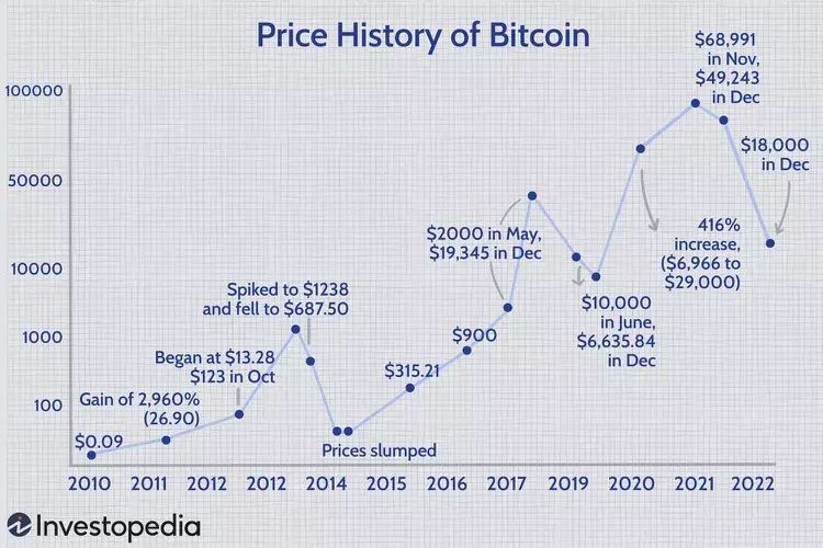 Riwayat Harga Bitcoin BTC Mengapa Sangat Volatil Blockchain Media 