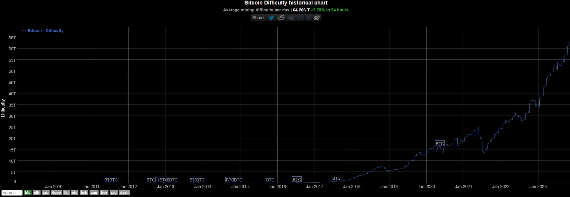 bitcoin mining difficulty chart