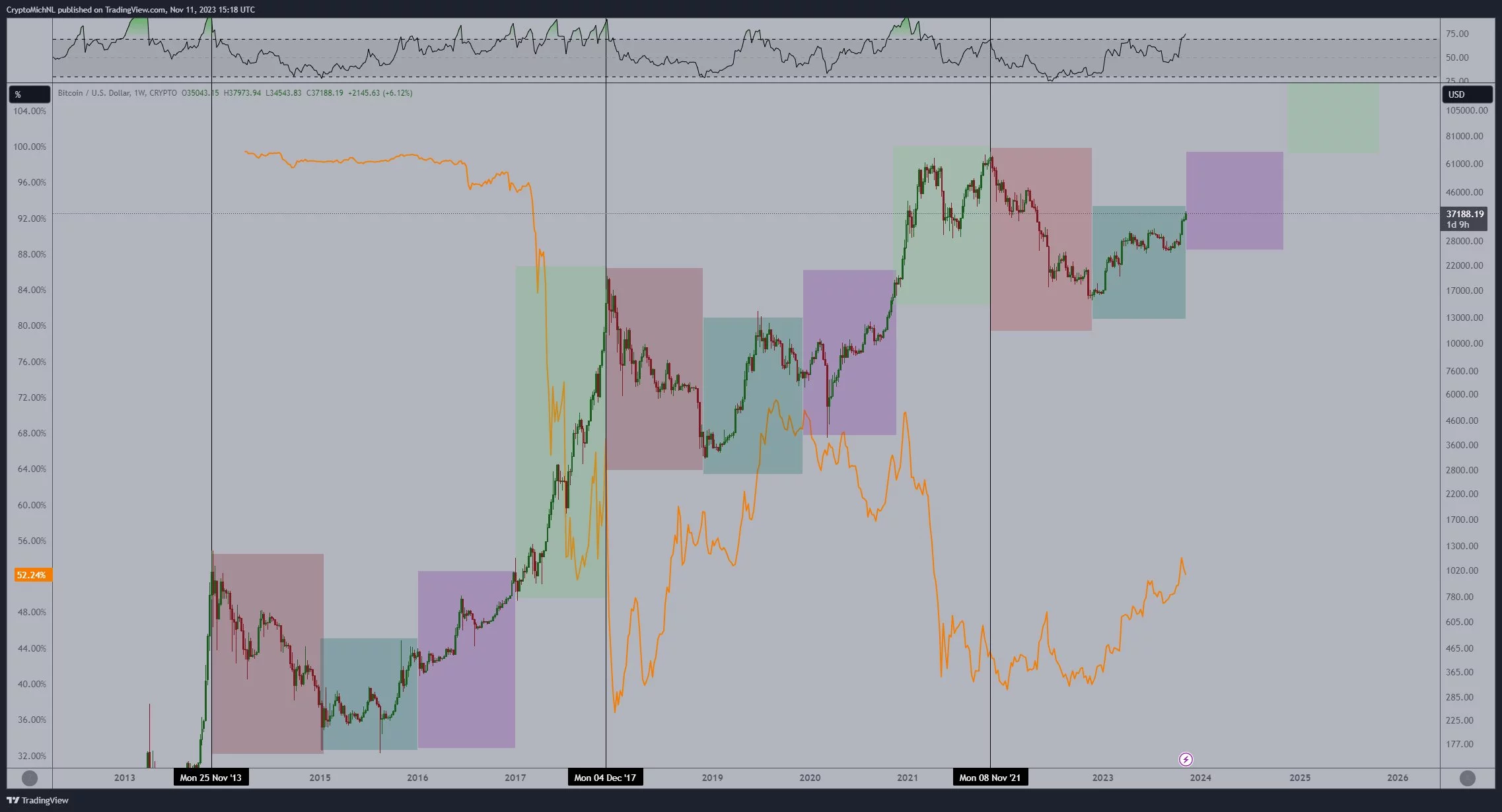 bull btc altcoin