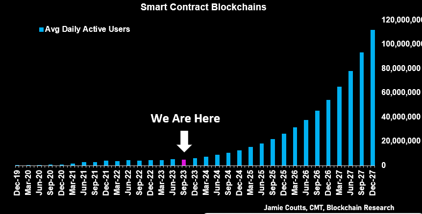 smart contract daily active users