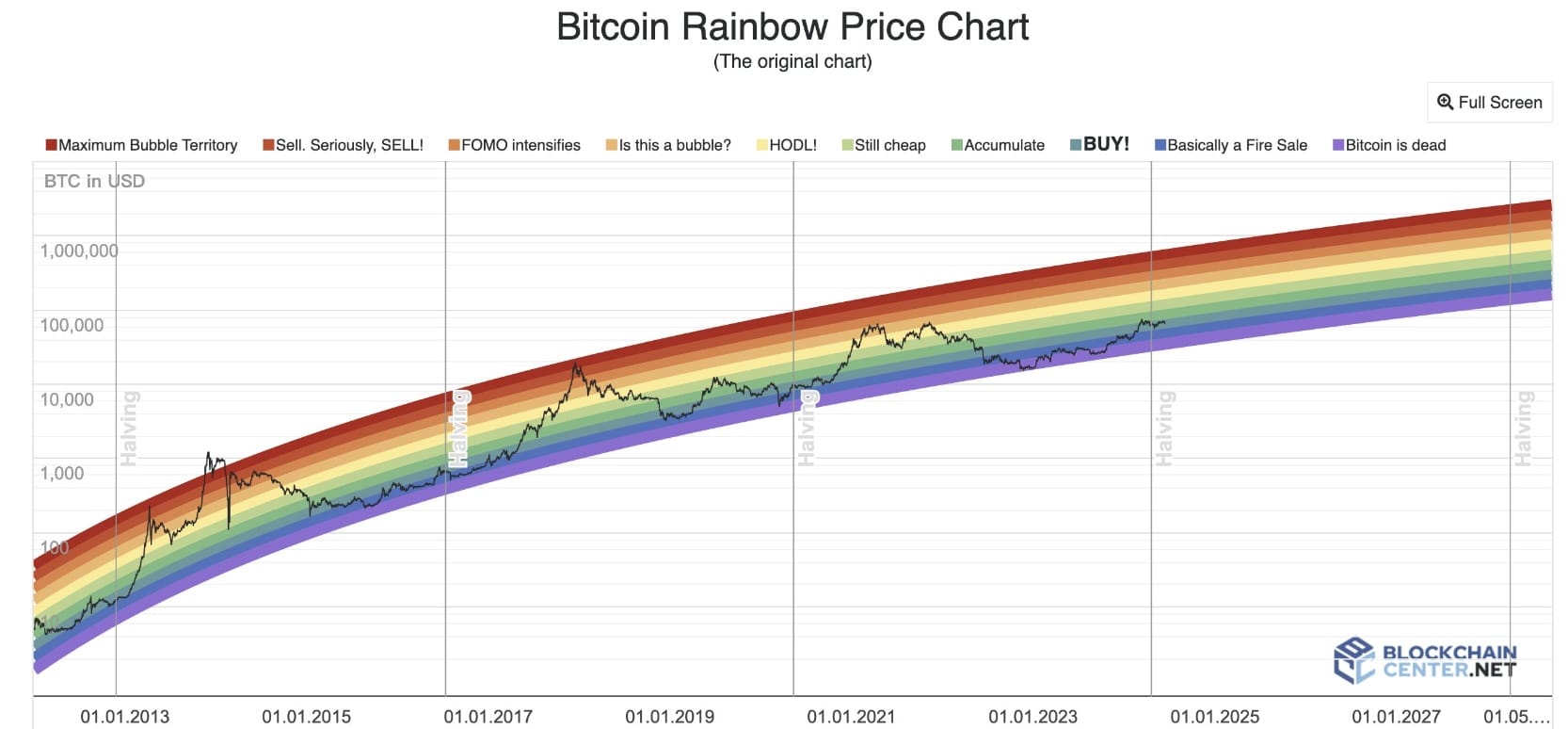 arah harga Bitcoin