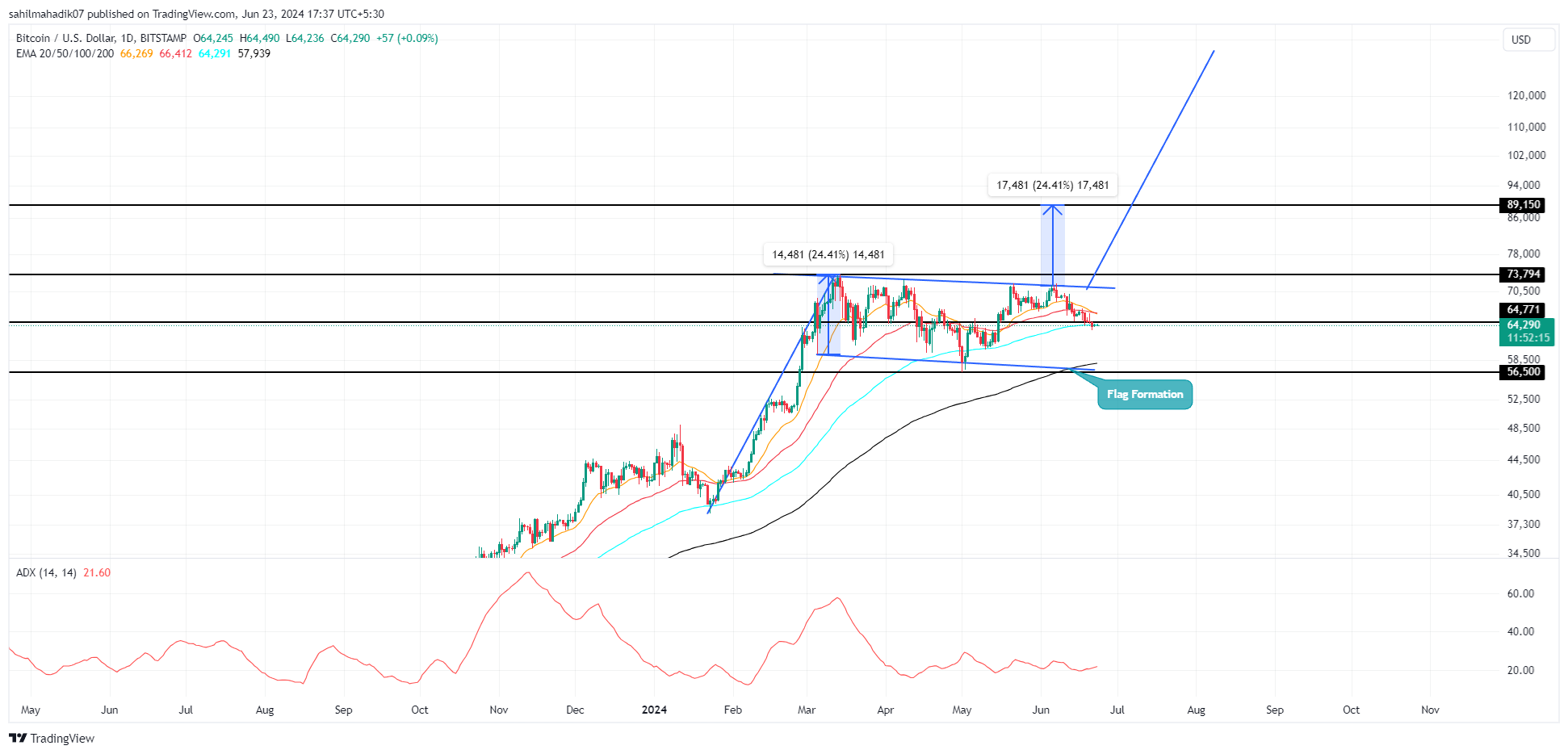 flag pattern BTC