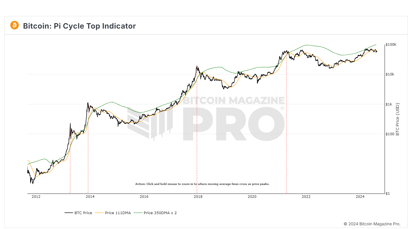 indikator Pi Cycle Top