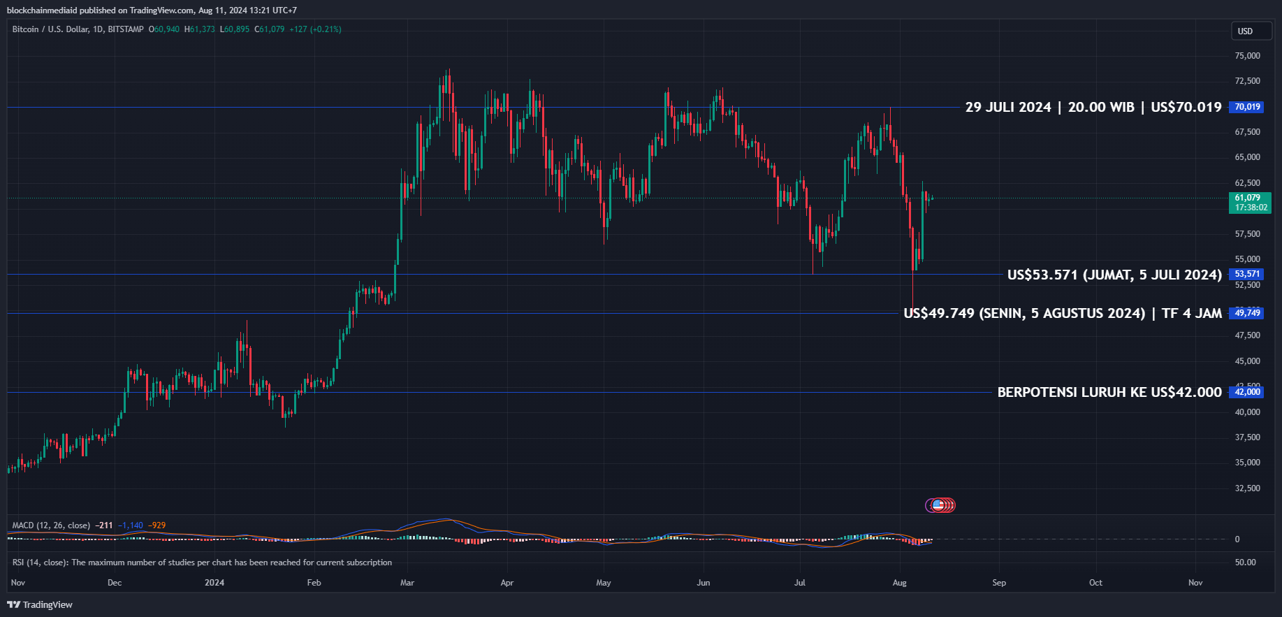 harga BTC terkini