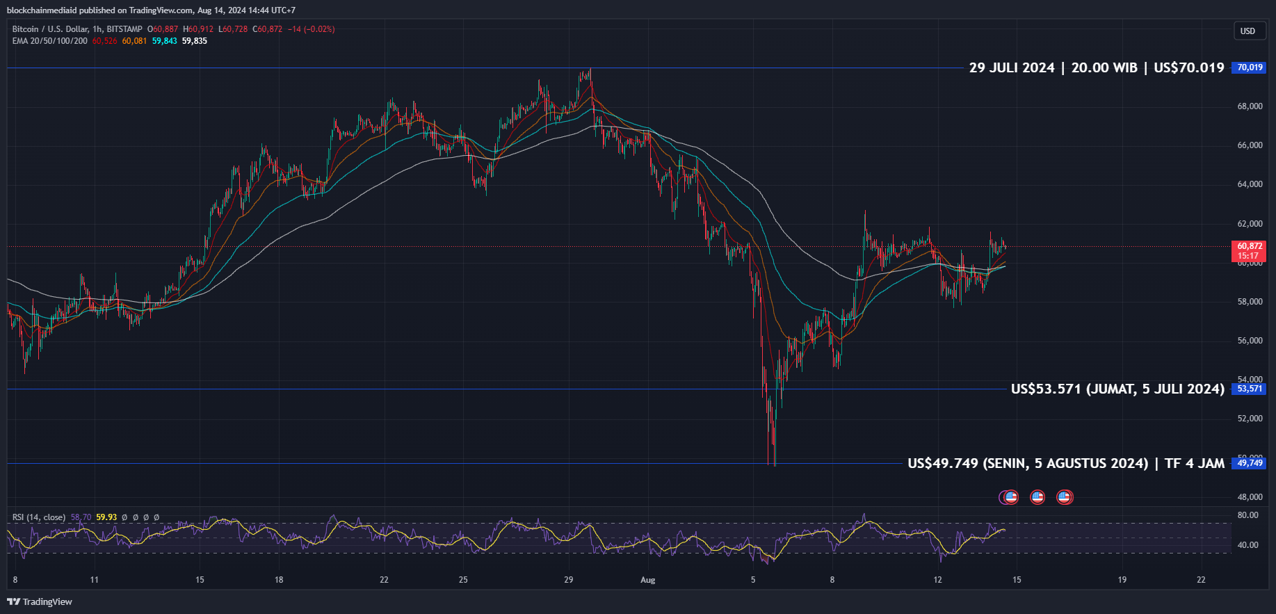 bitcoin dan altcoins