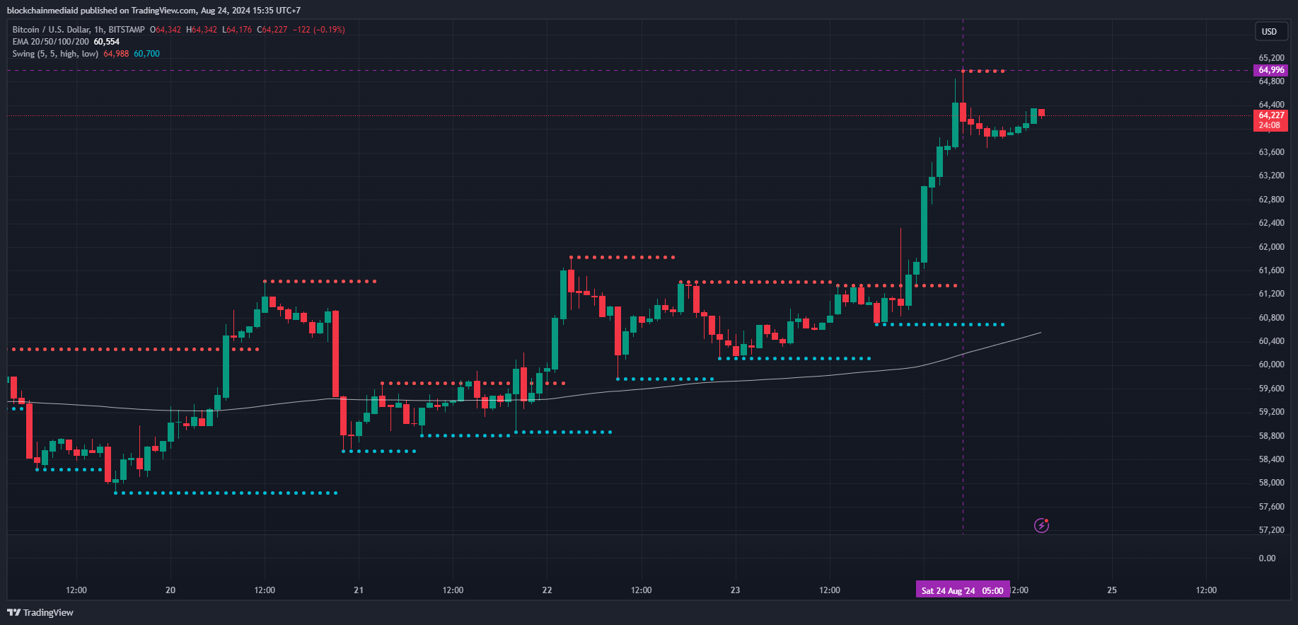 prediksi bullish bitcoin