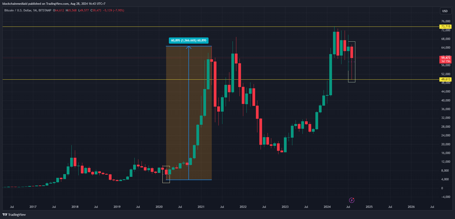 potensi bull run BTC