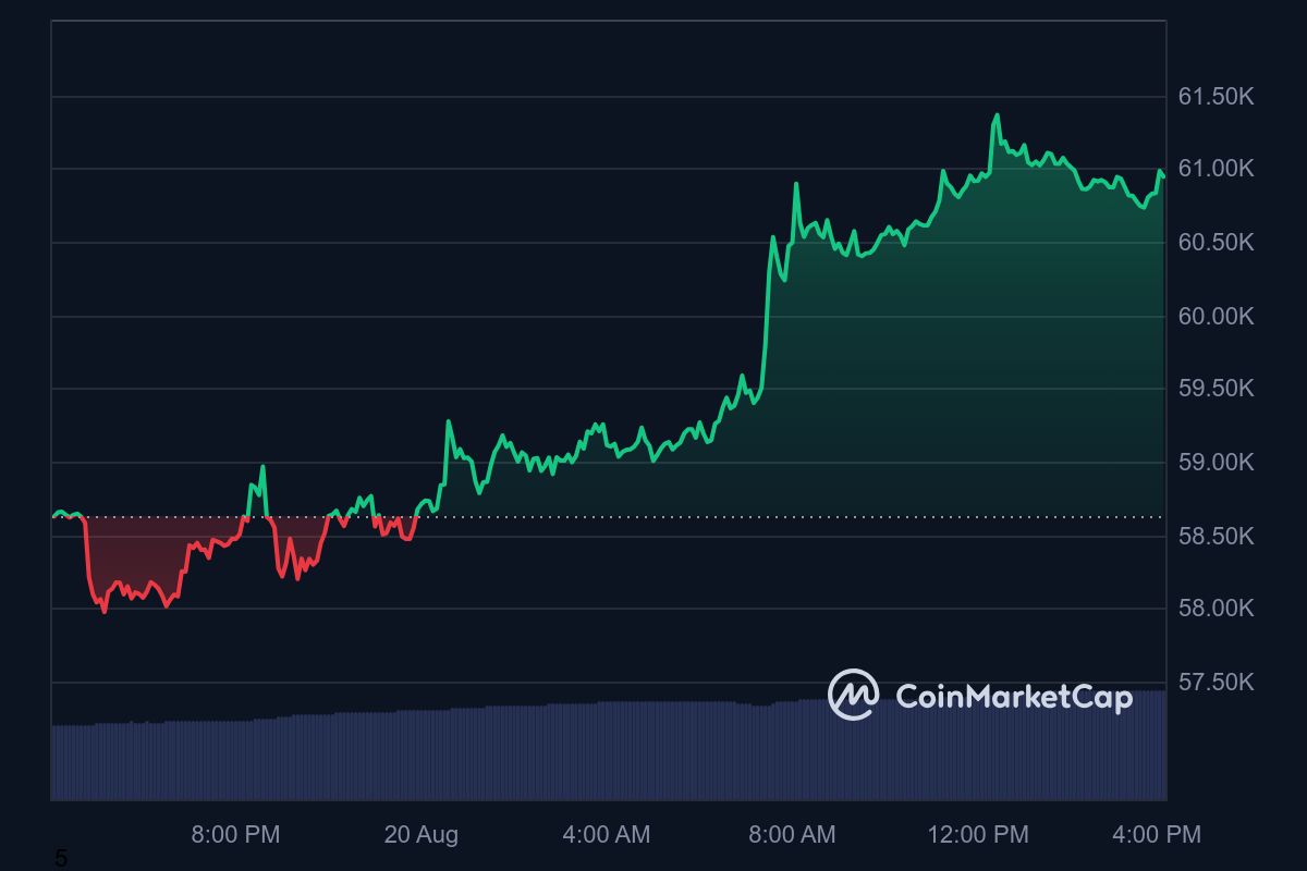 Bitcoin Bergerak Sideways