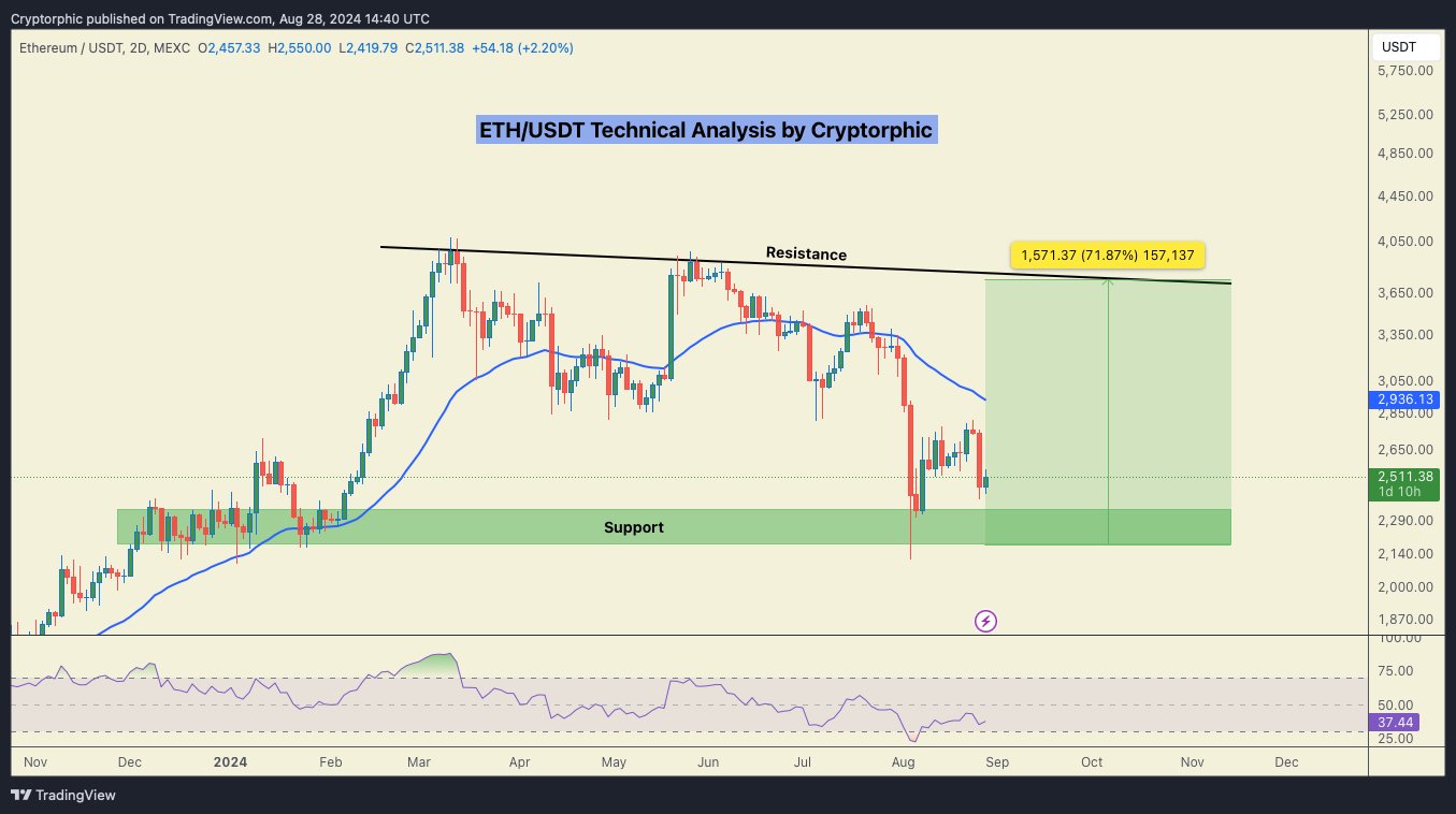 eth semakin tertekan