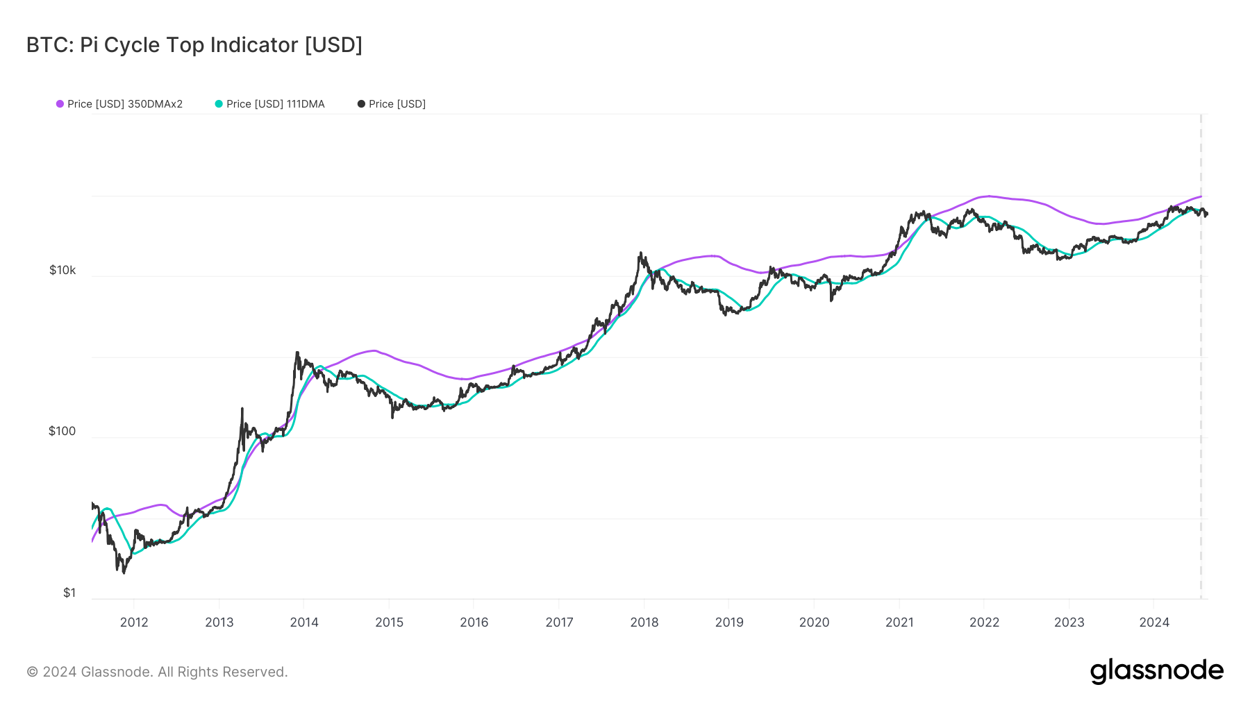 Harga Puncak Bitcoin