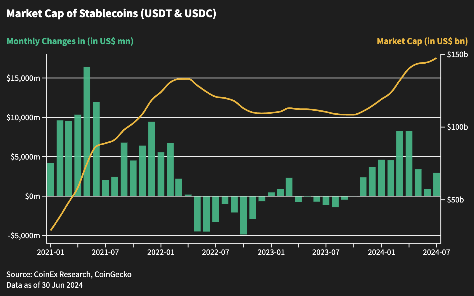 kapitalisasi pasar sektor stablecoin.