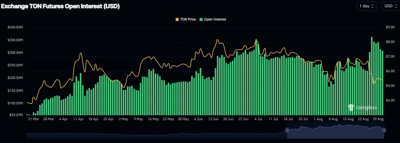 open interest toncoin