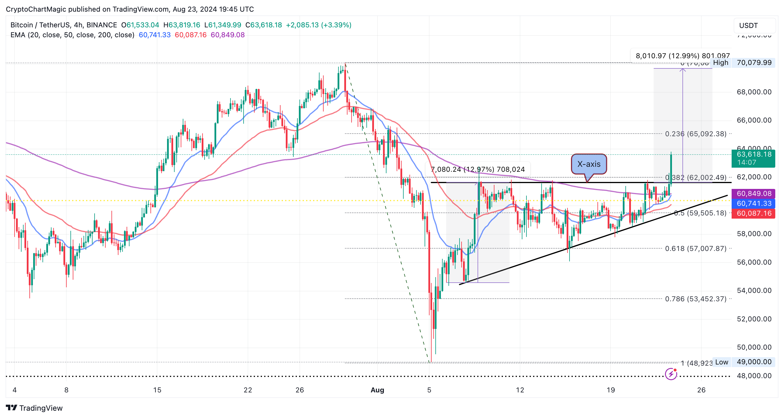 prediksi bullish harga btc 