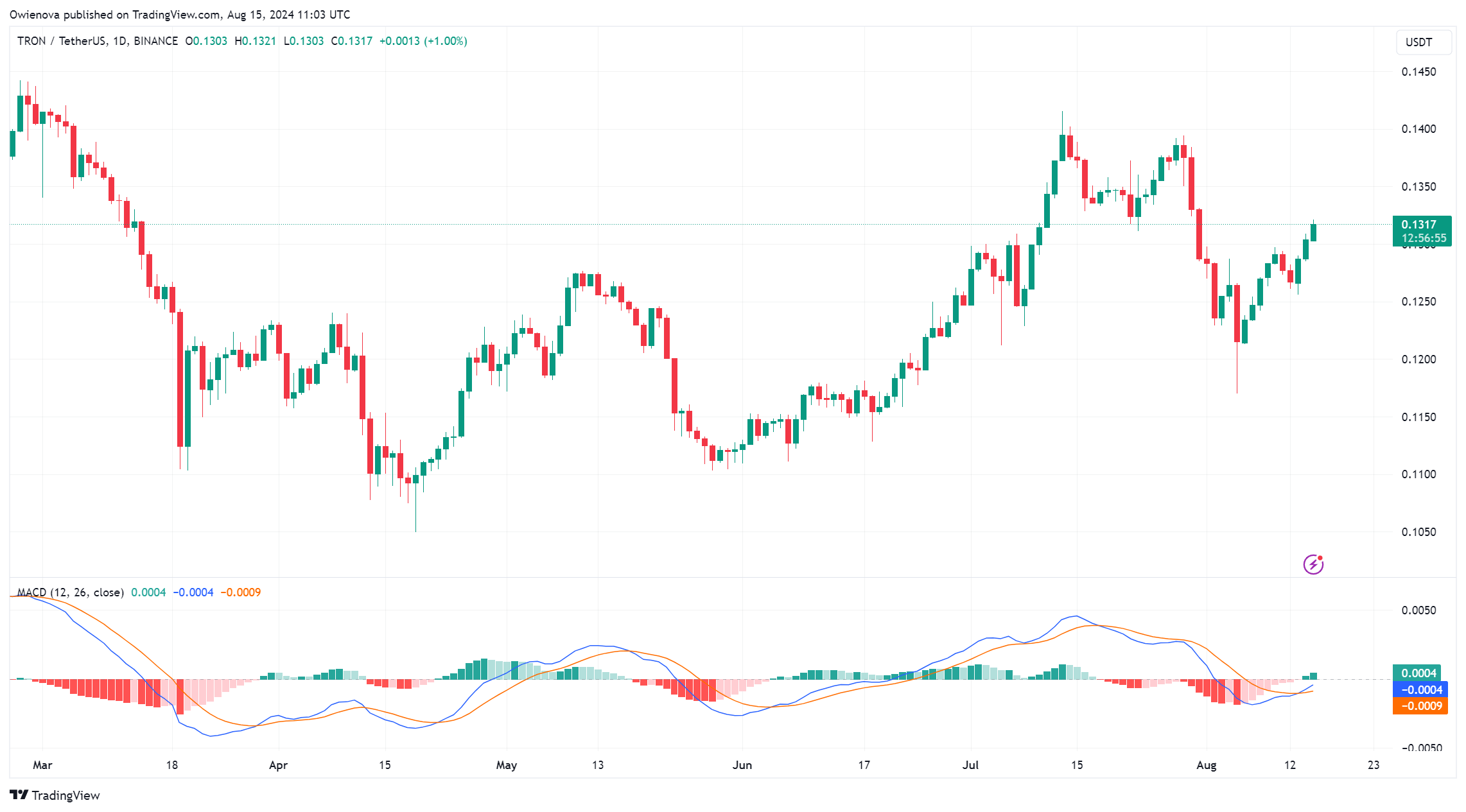 momentum kuat harga TRX