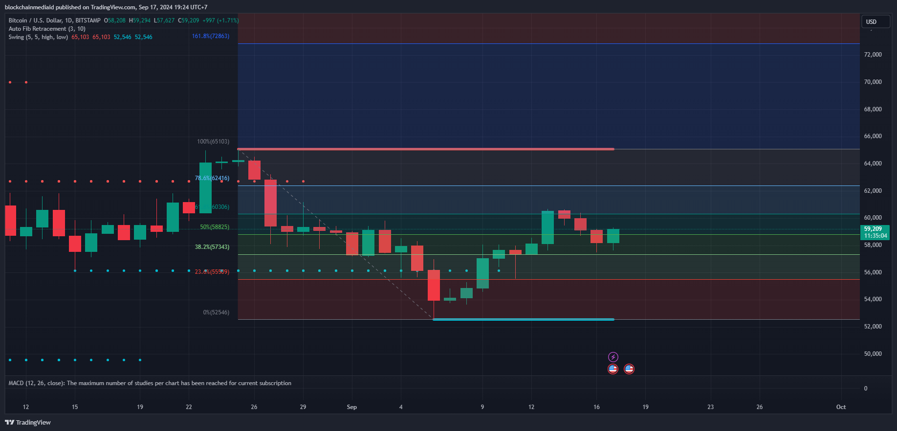 bitcoin terkoreksi