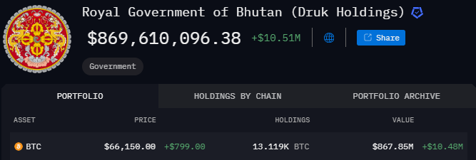 total bitcoin yang sudah ditambang oleh Bhutan