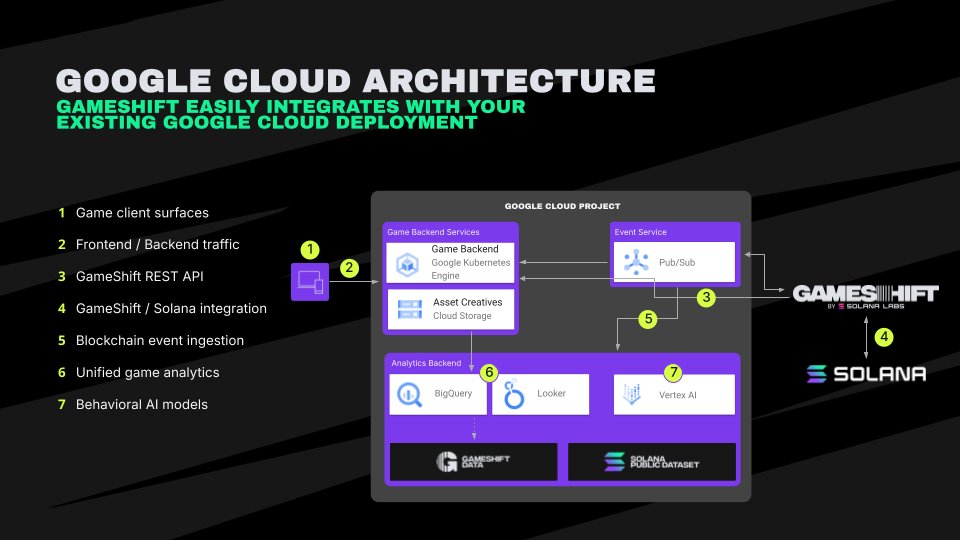 Cara kerja solana gameshift pada google cloud