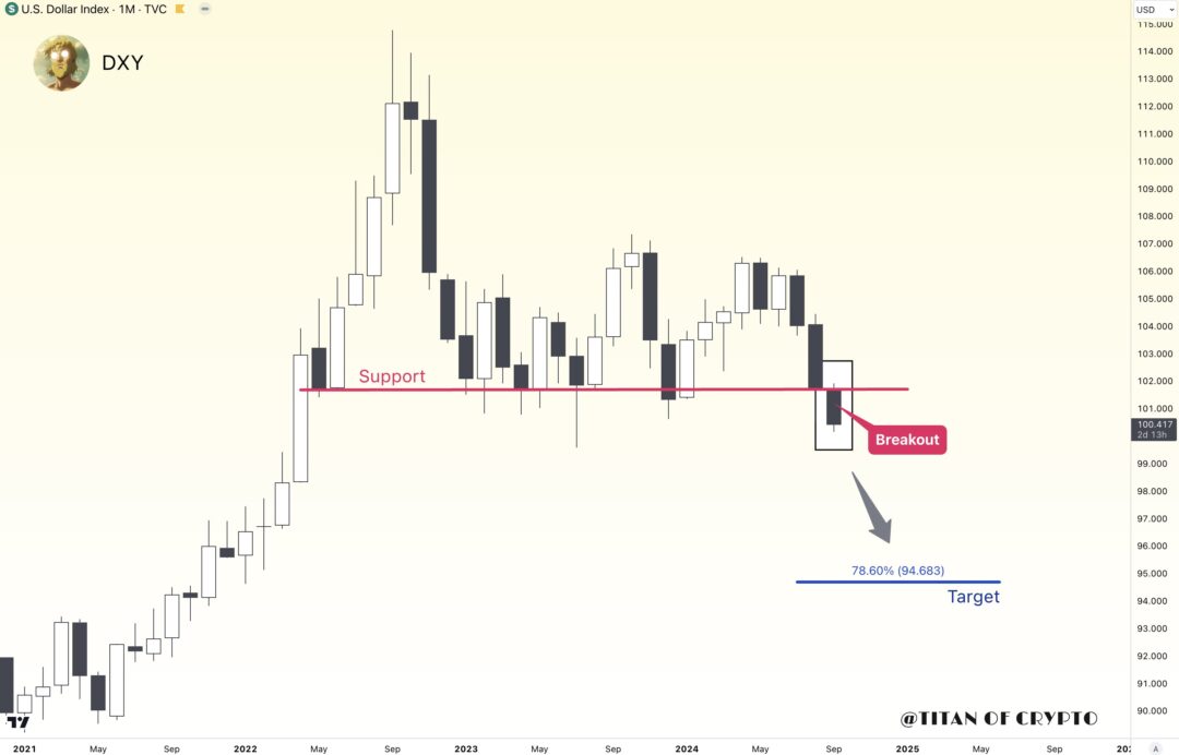 DXY Bitcoin