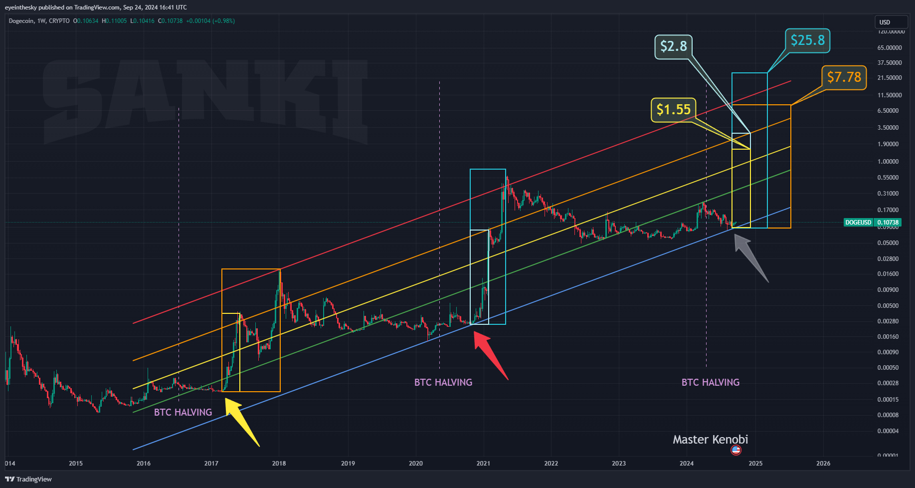 prediksi dogecoin tembus US$25,8