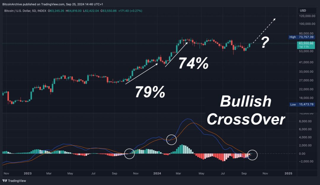 Pola bullish crossover bitcoin