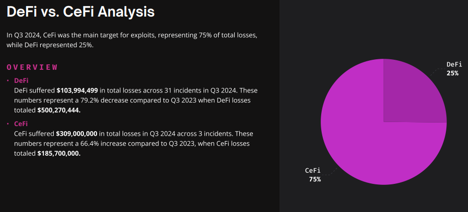 CeFi mengalami kerugian lebih tinggi dibandingkan DeFi pada Q3 2024