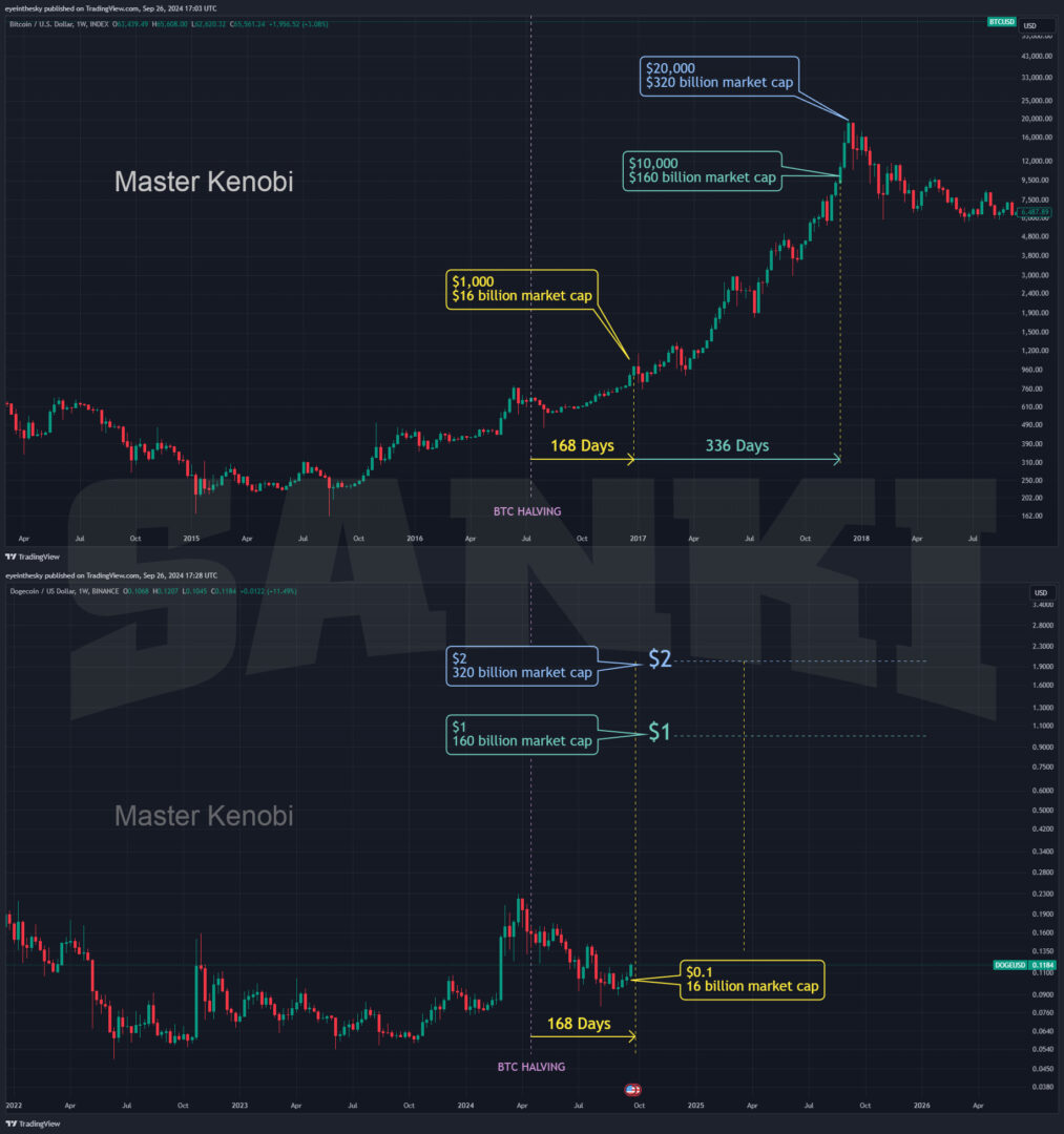 Pola kenaikan harga dogecoin mirip dengan bitcoin