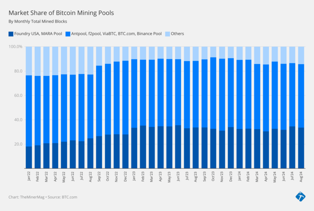 total pembagian hashrate bitcoin mining 