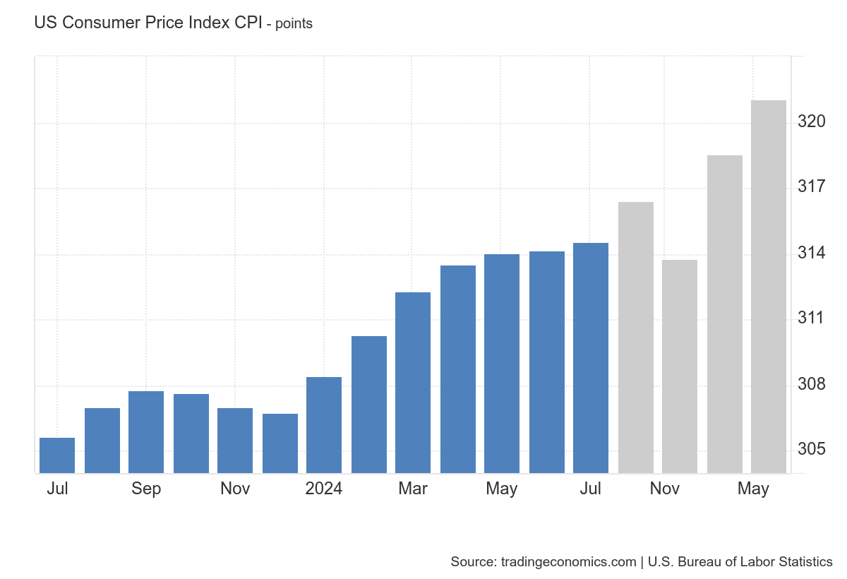 proyeksi CPI