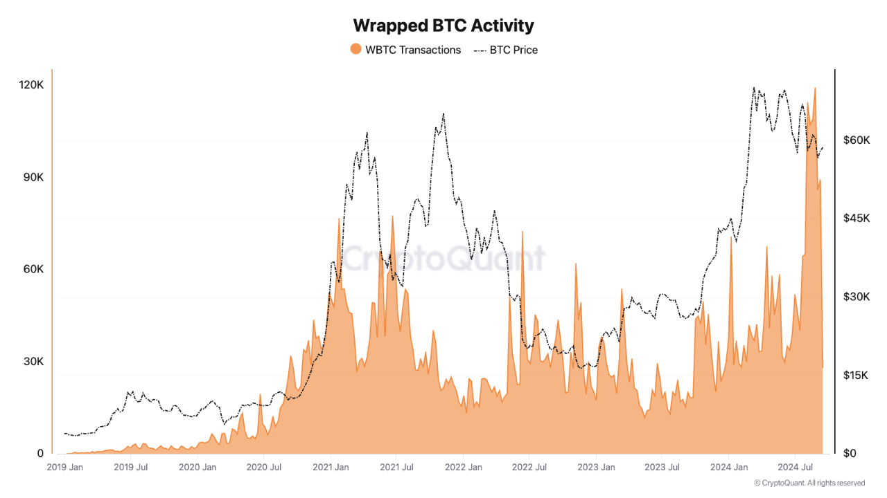 wrapped bitcoin token