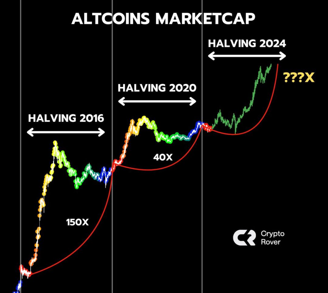 harga altcoin pasca halving