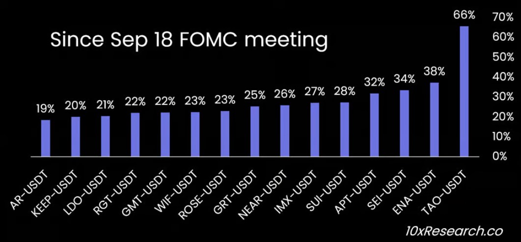 Sejumlah altcoin yang naik besar pasca The Fed pangkas suku bunga.