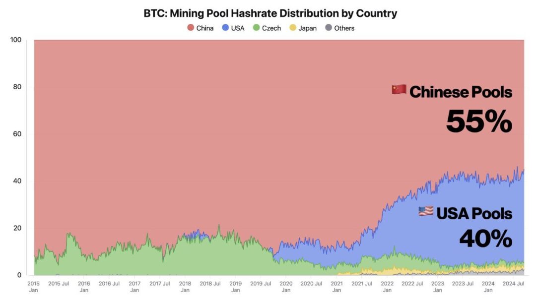 dominasi tiongkok dalam bitcoin mining hashrate