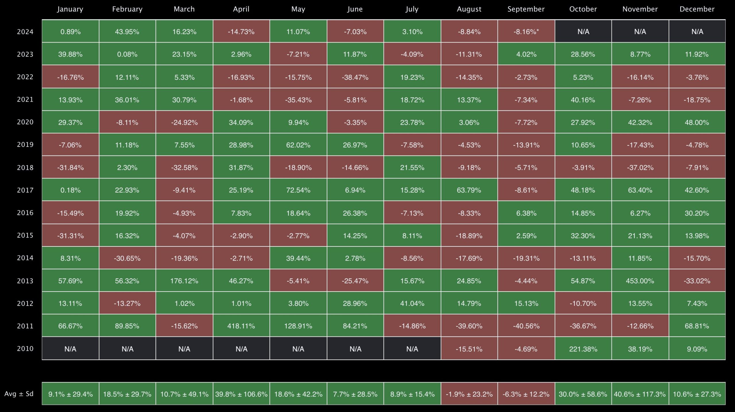 Data historis harga Bitcoin