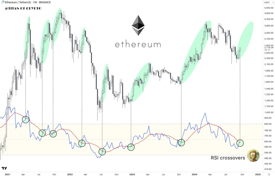 Ethereum rally sudah terlihat