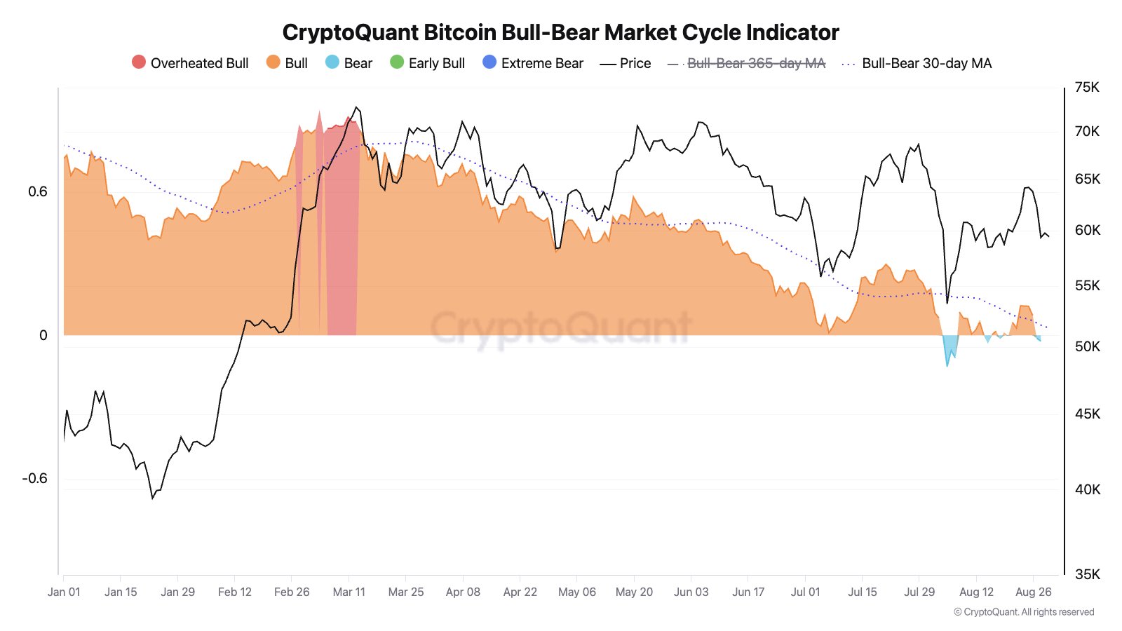 fase bear BTC