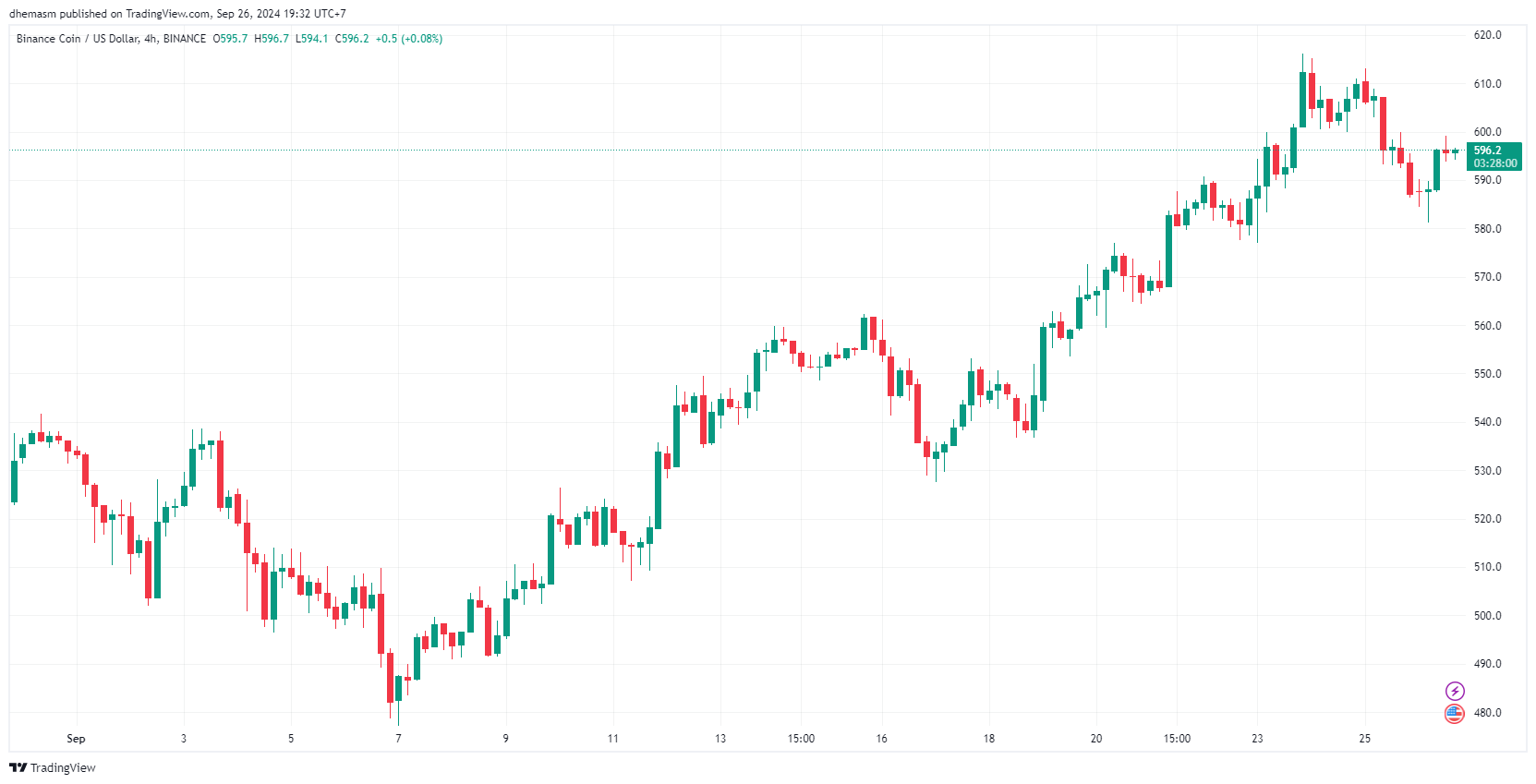 harga BNB naik hingga 20 persen semenjak awal september 2024